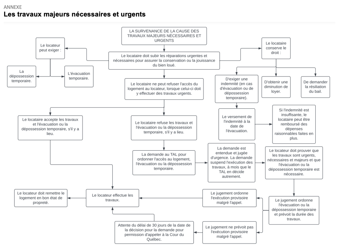Annexe - Travaux urgents