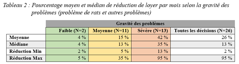 Tableau 2