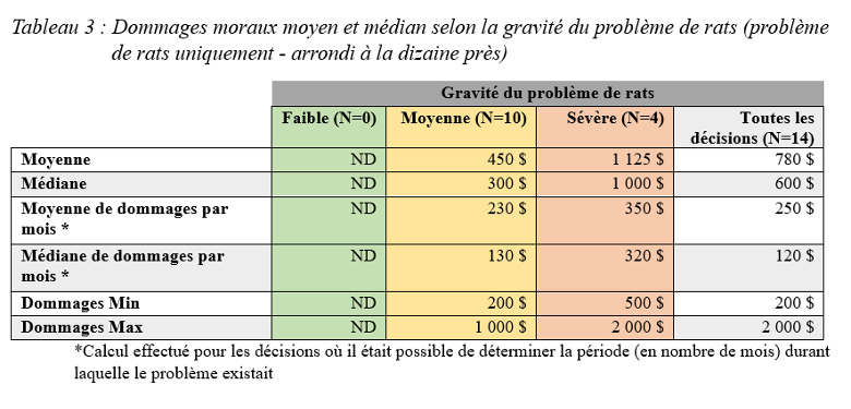 Tableau 3