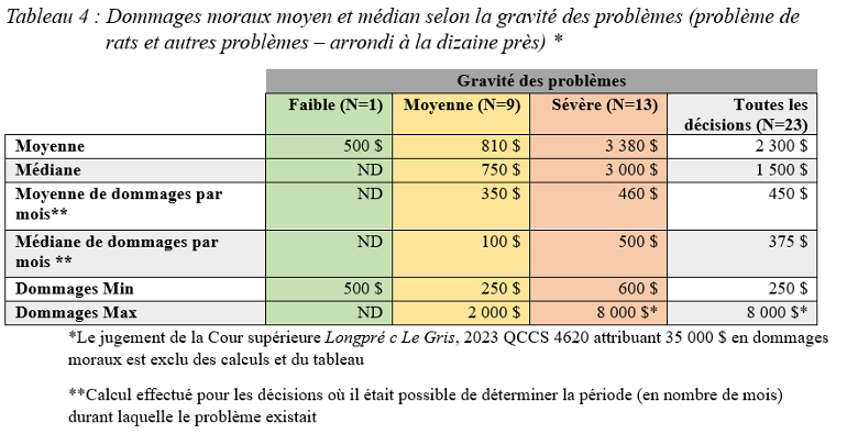 Tableau 4